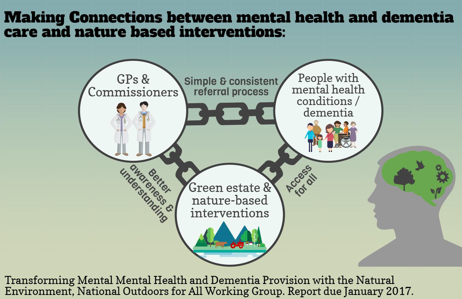 Making connections between mental health and dementia care and nature based interventions 