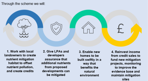 A chart showing the aims of the nutrient mitigation scheme.