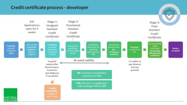 Chart showing credit certificate process for developers.