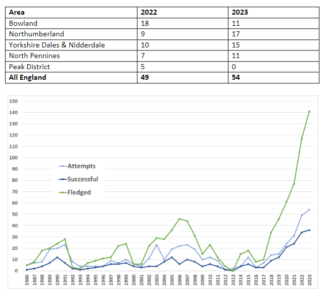 Chart and graph showing nesting attempts per upland area of England
