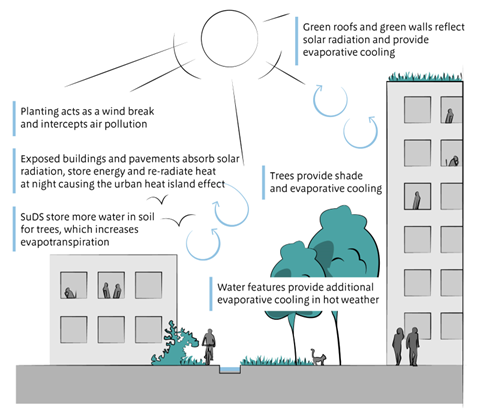 Summer cooling through green infrastructure.Green infrastructure provides summer cooling in urban environments through the shading of hard materials that would otherwise absorb heat energy from the sun, by providing shaded environments for people, and by storing water in drainage features, water features, soils, and the plants themselves, leading to lower air temperatures through evaporative cooling.