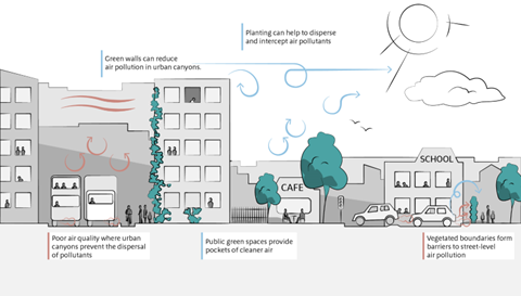 Diagram showing how Green Infrastructure can improve air quality 