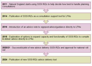 An image showing the timeline of how the IRZ was developed