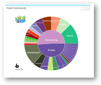 A pie-chart sent out to GenePools participants, giving details of the organisms identified in their pond.